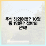 추석, 성인 절반 여행? 해외 가는 10명 중 1명 누구?